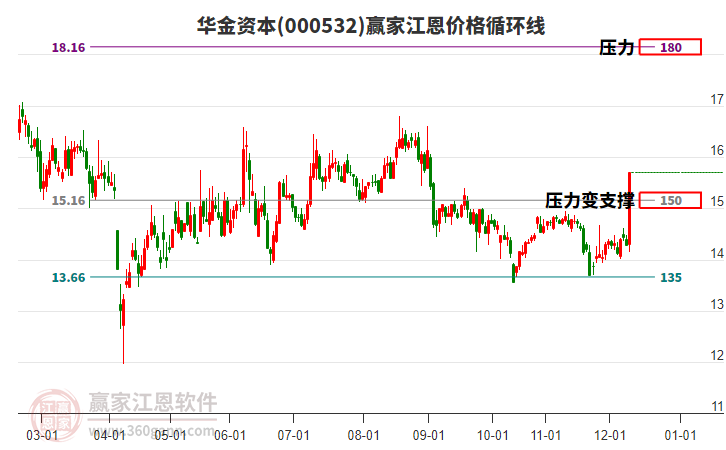 000532華金資本江恩價格循環(huán)線工具