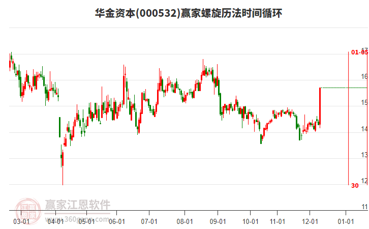 000532華金資本螺旋歷法時間循環(huán)工具