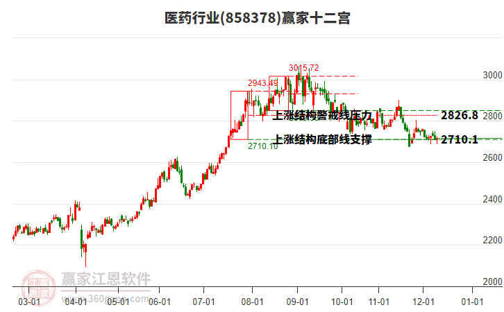 858378醫(yī)藥贏家十二宮工具 858378醫(yī)藥贏家十二宮工具