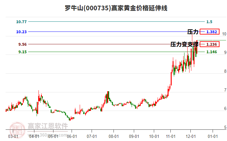000735羅牛山黃金價格延伸線工具
