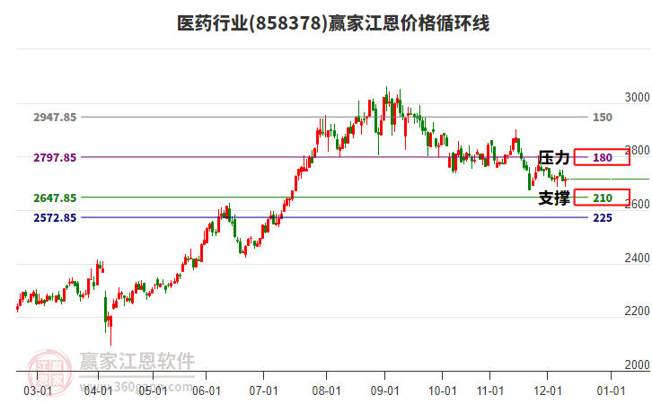 醫(yī)藥行業(yè)江恩價格循環(huán)線工具 醫(yī)藥行業(yè)江恩價格循環(huán)線工具