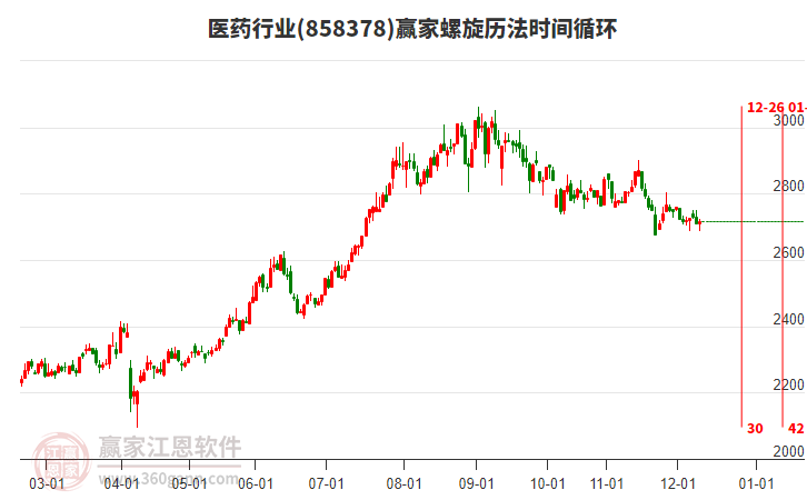 醫(yī)藥行業(yè)螺旋歷法時間循環(huán)工具 醫(yī)藥行業(yè)螺旋歷法時間循環(huán)工具
