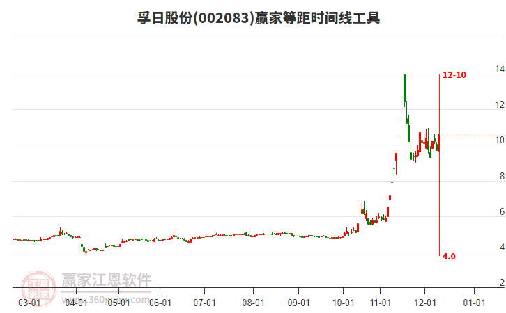 002083孚日股份等距時(shí)間周期線工具