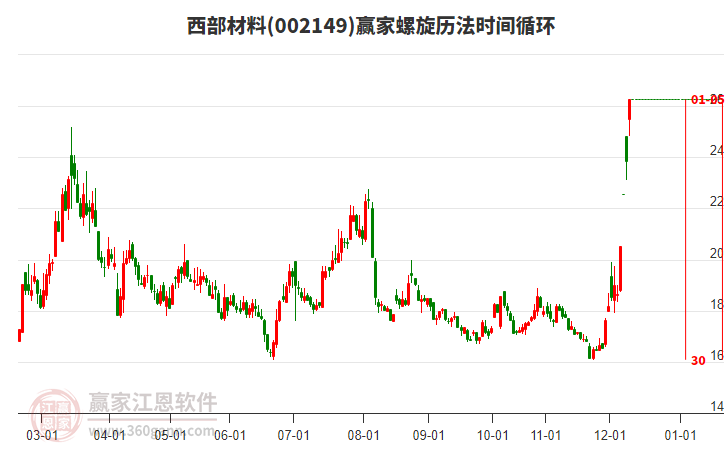 002149西部材料螺旋歷法時間循環(huán)工具