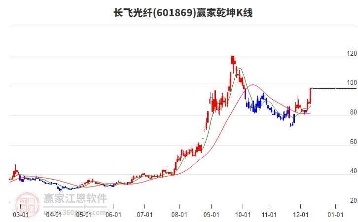 601869長飛光纖贏家乾坤K線工具 601869長飛光纖贏家乾坤K線工具