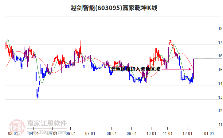 603095越劍智能贏家乾坤K線工具