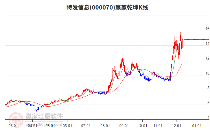 000070特發(fā)信息贏家乾坤K線工具