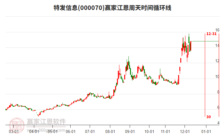 000070特發(fā)信息江恩周天時間循環(huán)線工具