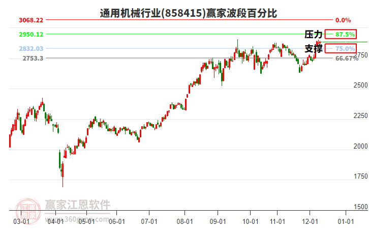 通用機(jī)械行業(yè)波段百分比工具 通用機(jī)械行業(yè)波段百分比工具
