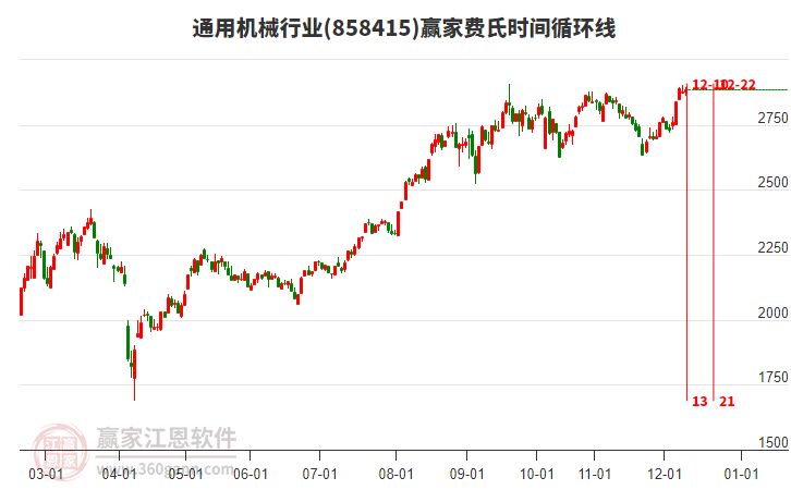 通用機(jī)械行業(yè)費(fèi)氏時(shí)間循環(huán)線工具 通用機(jī)械行業(yè)費(fèi)氏時(shí)間循環(huán)線工具