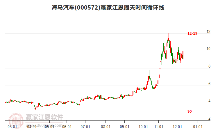 000572海馬汽車江恩周天時間循環(huán)線工具
