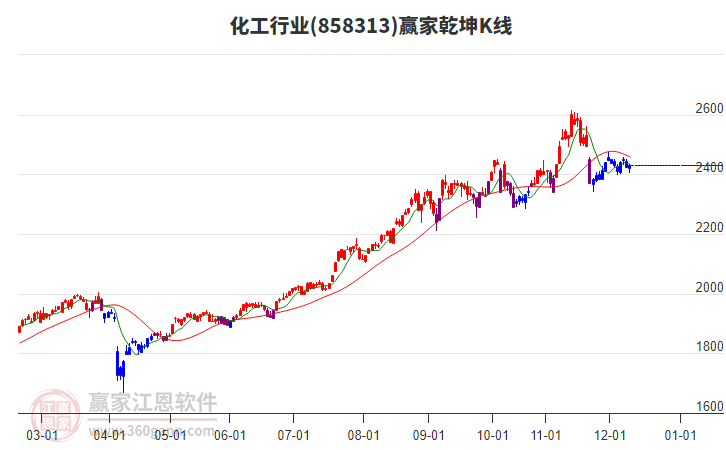 858313化工贏家乾坤K線工具 858313化工贏家乾坤K線工具