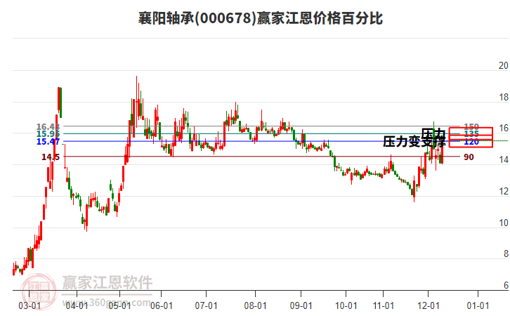 000678襄陽軸承江恩價格百分比工具