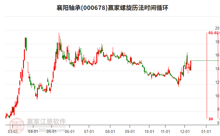 000678襄陽軸承螺旋歷法時間循環(huán)工具