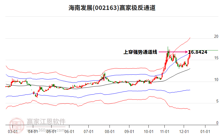 002163海南發(fā)展贏家極反通道工具 002163海南發(fā)展贏家極反通道工具