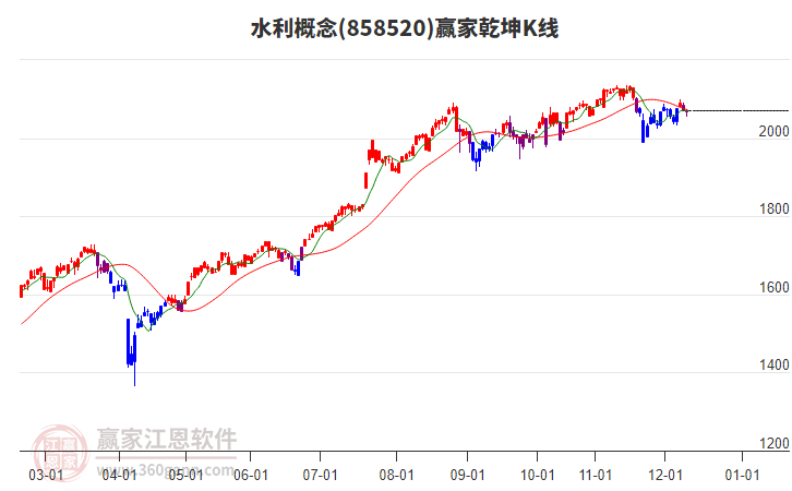 858520水利贏家乾坤K線工具 858520水利贏家乾坤K線工具