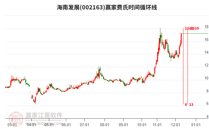 002163海南發(fā)展費氏時間循環(huán)線工具 002163海南發(fā)展費氏時間循環(huán)線工具