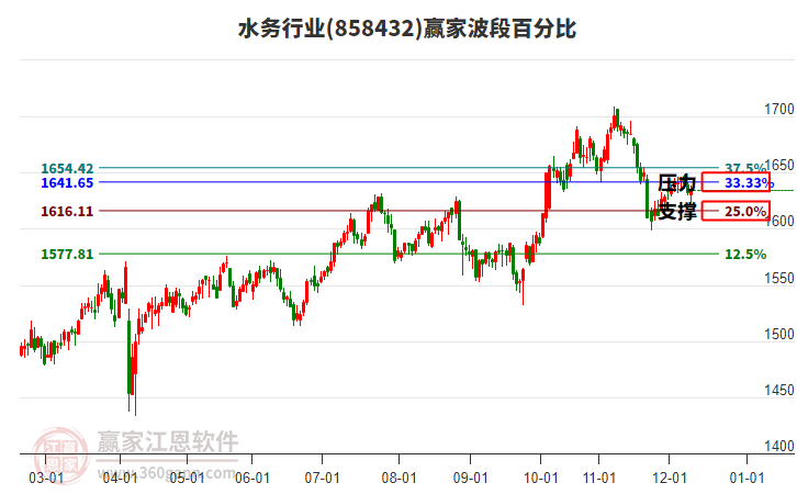 水務(wù)行業(yè)波段百分比工具