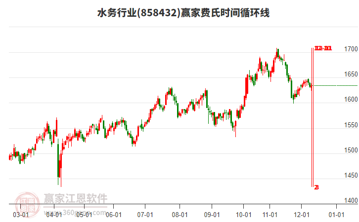 水務(wù)行業(yè)費(fèi)氏時(shí)間循環(huán)線工具