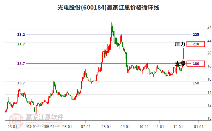 600184光電股份江恩價(jià)格循環(huán)線工具