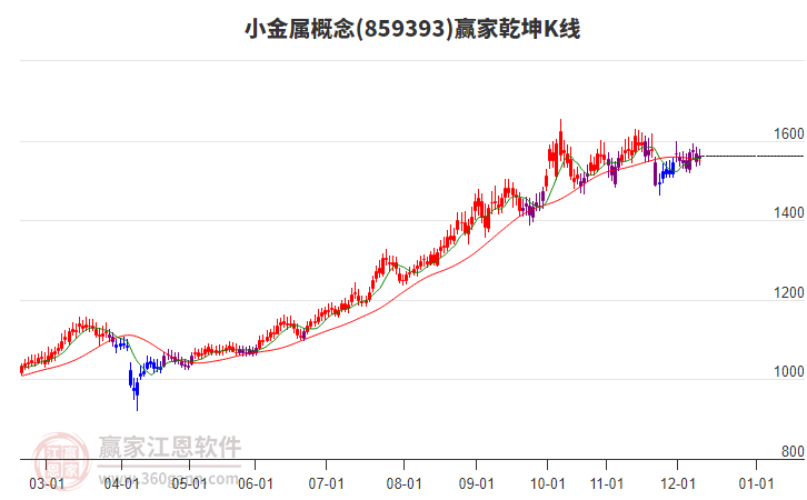 859393小金屬贏家乾坤K線工具