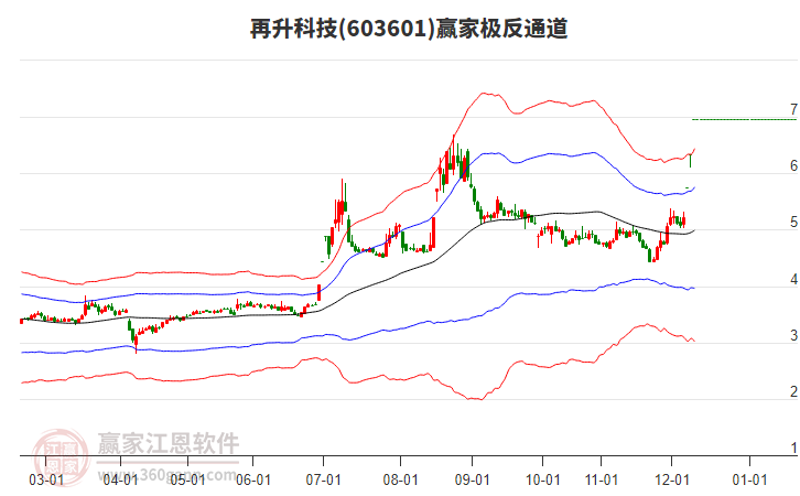 603601再升科技贏家極反通道工具