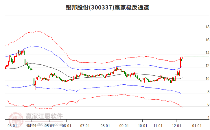 300337銀邦股份贏家極反通道工具