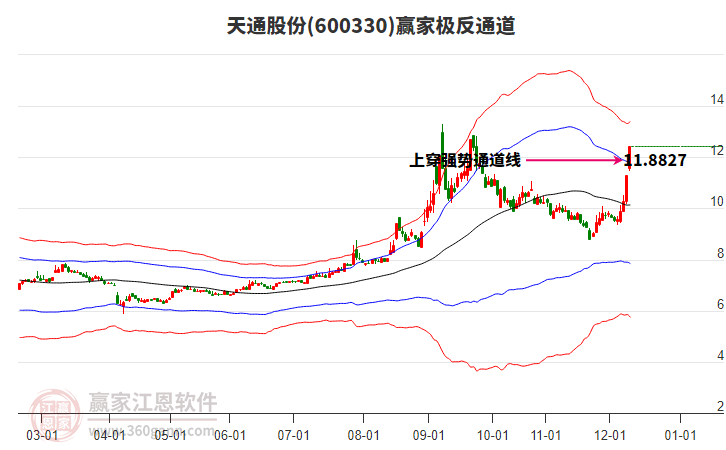 600330天通股份贏家極反通道工具