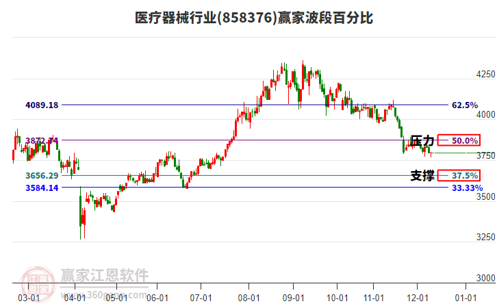 醫(yī)療器械行業(yè)贏家波段百分比工具 醫(yī)療器械行業(yè)贏家波段百分比工具