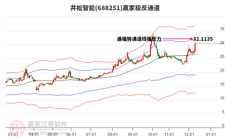 688251井松智能贏家極反通道工具