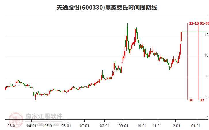600330天通股份費氏時間周期線工具
