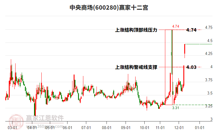 600280中央商場贏家十二宮工具 600280中央商場贏家十二宮工具