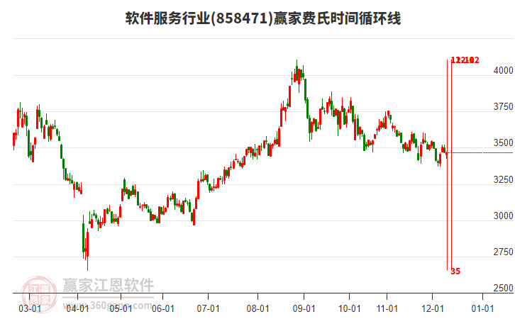 軟件服務(wù)行業(yè)贏(yíng)家費(fèi)氏時(shí)間循環(huán)線(xiàn)工具 軟件服務(wù)行業(yè)贏(yíng)家費(fèi)氏時(shí)間循環(huán)線(xiàn)工具