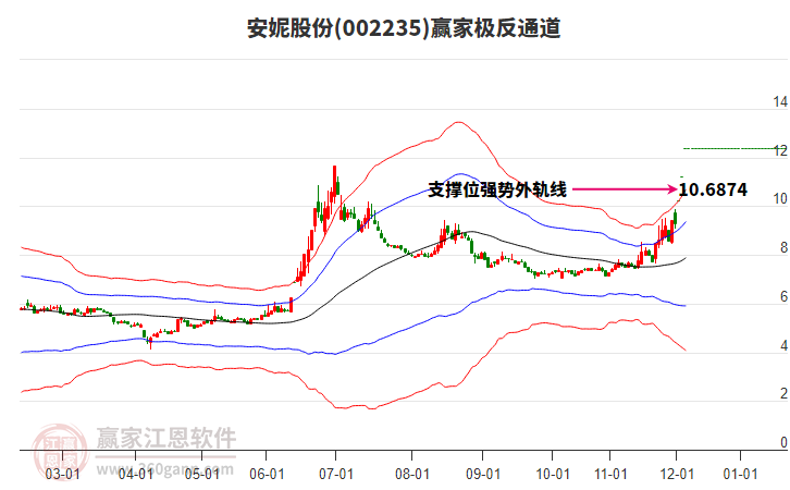 002235安妮股份贏家極反通道工具