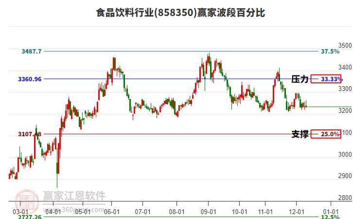 食品飲料行業(yè)波段百分比工具