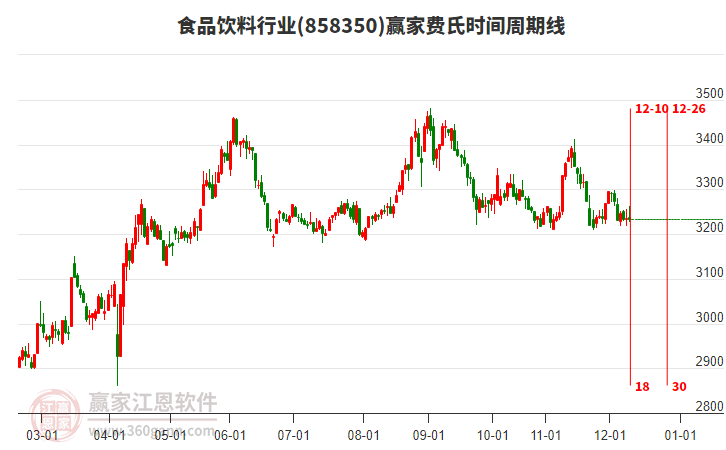 食品飲料行業(yè)費氏時間周期線工具