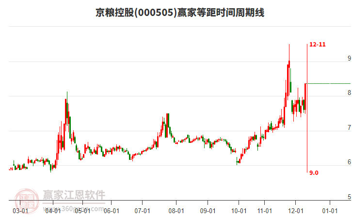 000505京糧控股等距時(shí)間周期線工具