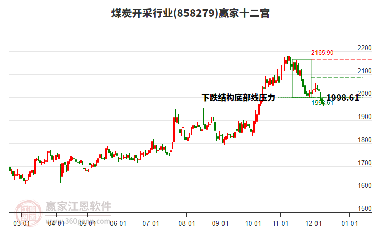 858279煤炭開采贏家十二宮工具