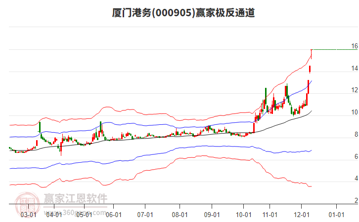 000905廈門港務贏家極反通道工具