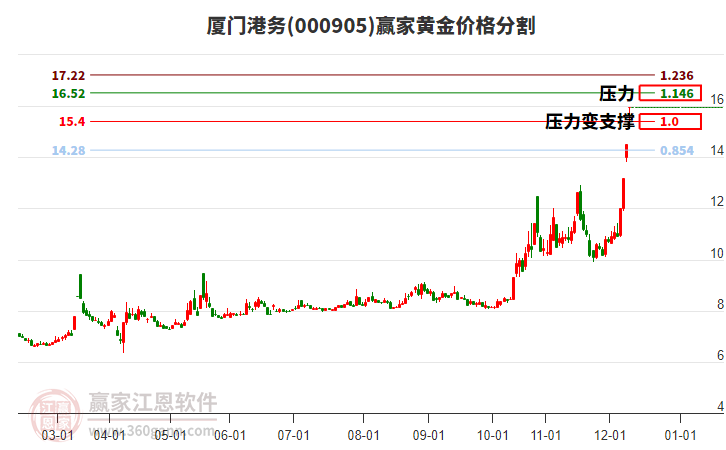 000905廈門港務(wù)黃金價(jià)格分割工具 000905廈門港務(wù)黃金價(jià)格分割工具