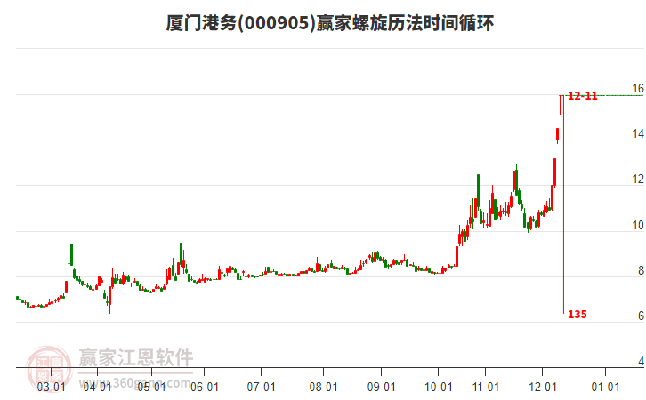 000905廈門港務(wù)螺旋歷法時(shí)間循環(huán)工具 000905廈門港務(wù)螺旋歷法時(shí)間循環(huán)工具
