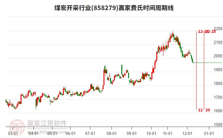煤炭開采行業(yè)費(fèi)氏時(shí)間周期線工具