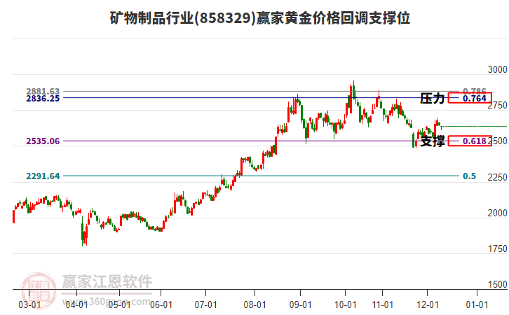 礦物制品行業(yè)黃金價格回調(diào)支撐位工具