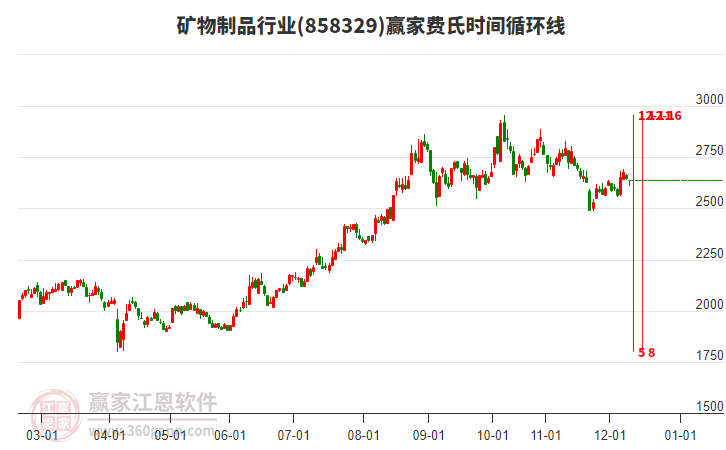 礦物制品行業(yè)費氏時間循環(huán)線工具