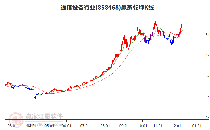 858468通信設(shè)備贏家乾坤K線工具 858468通信設(shè)備贏家乾坤K線工具