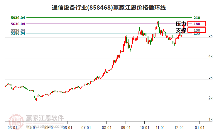 通信設(shè)備行業(yè)江恩價格循環(huán)線工具 通信設(shè)備行業(yè)江恩價格循環(huán)線工具