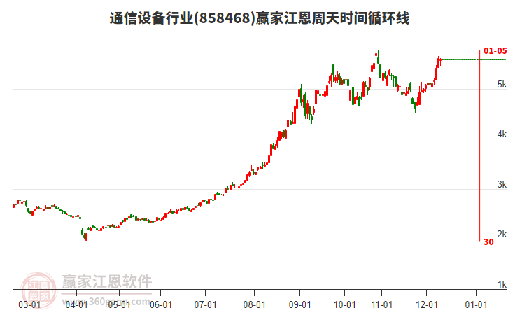 通信設(shè)備行業(yè)江恩周天時間循環(huán)線工具 通信設(shè)備行業(yè)江恩周天時間循環(huán)線工具