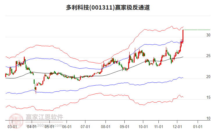 001311多利科技贏家極反通道工具