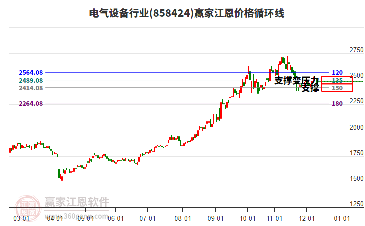 電氣設(shè)備行業(yè)江恩價(jià)格循環(huán)線工具 電氣設(shè)備行業(yè)江恩價(jià)格循環(huán)線工具