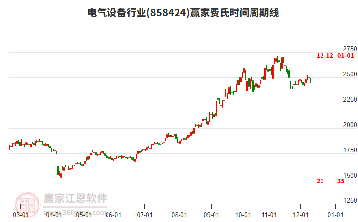 電氣設(shè)備行業(yè)費(fèi)氏時(shí)間周期線工具 電氣設(shè)備行業(yè)費(fèi)氏時(shí)間周期線工具